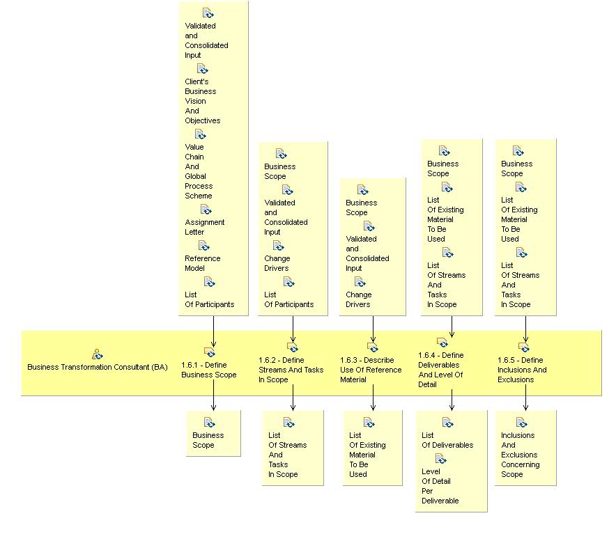 Activity detail diagram: 1.6 - Define Scope Of BA Engagement
